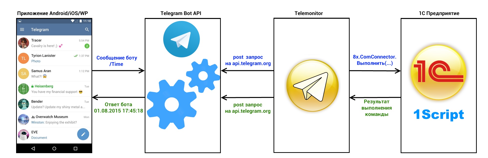 Схема работы Telegram и Telemonitor 1С